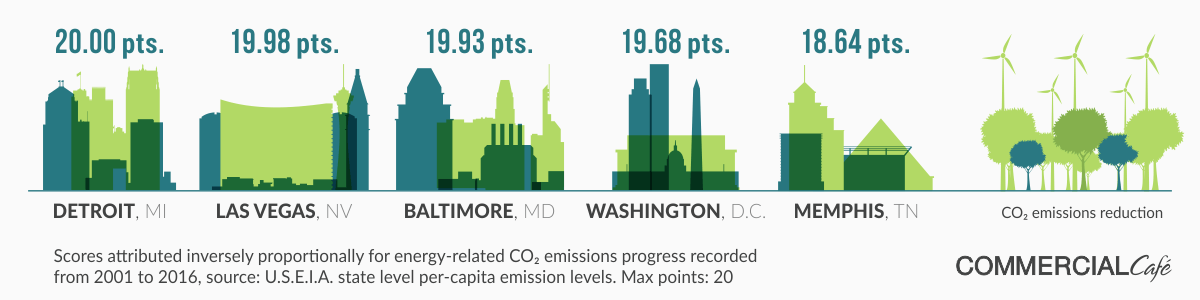greenest cities in america 2019 co2 emissions reduction