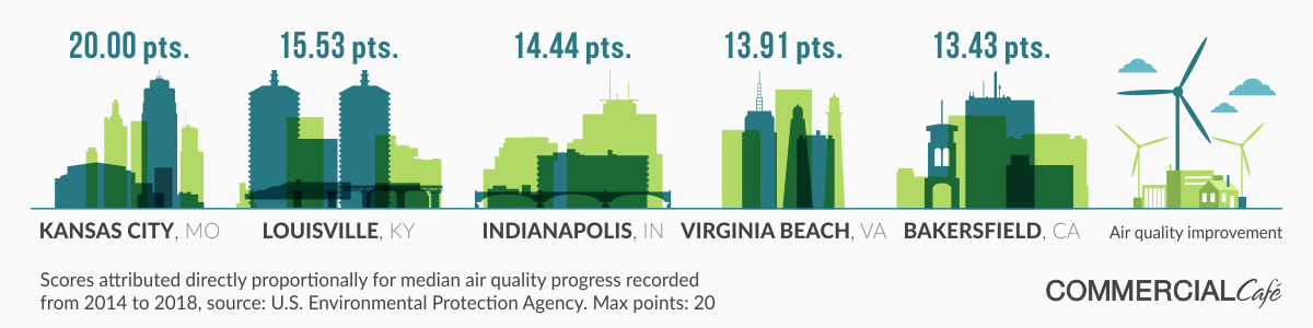 greenest cities in america 2019 median air quality
