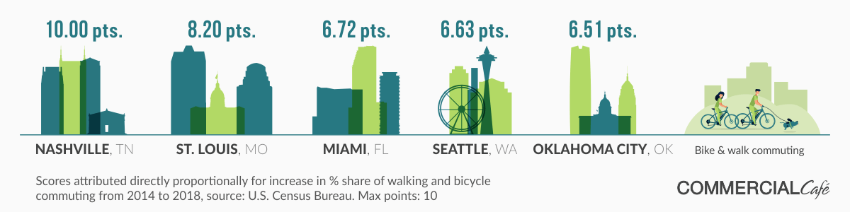greenest cities in america 2019 walking biking commuting