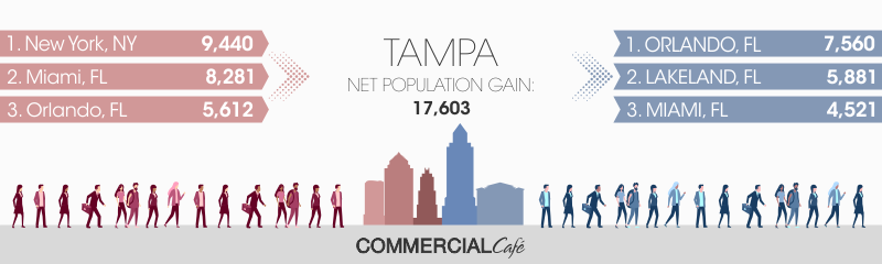 Tampa metro-to-metro migration