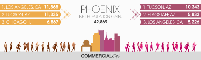 Phoenix metro-to-metro migration