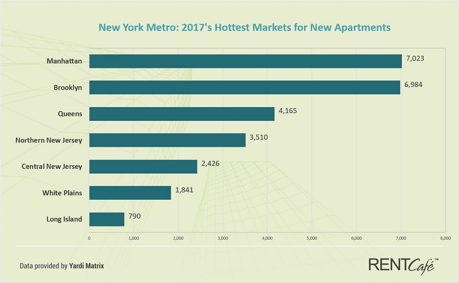 New York Metro 2017 Hottest Markets for New Apartments by RentCafe