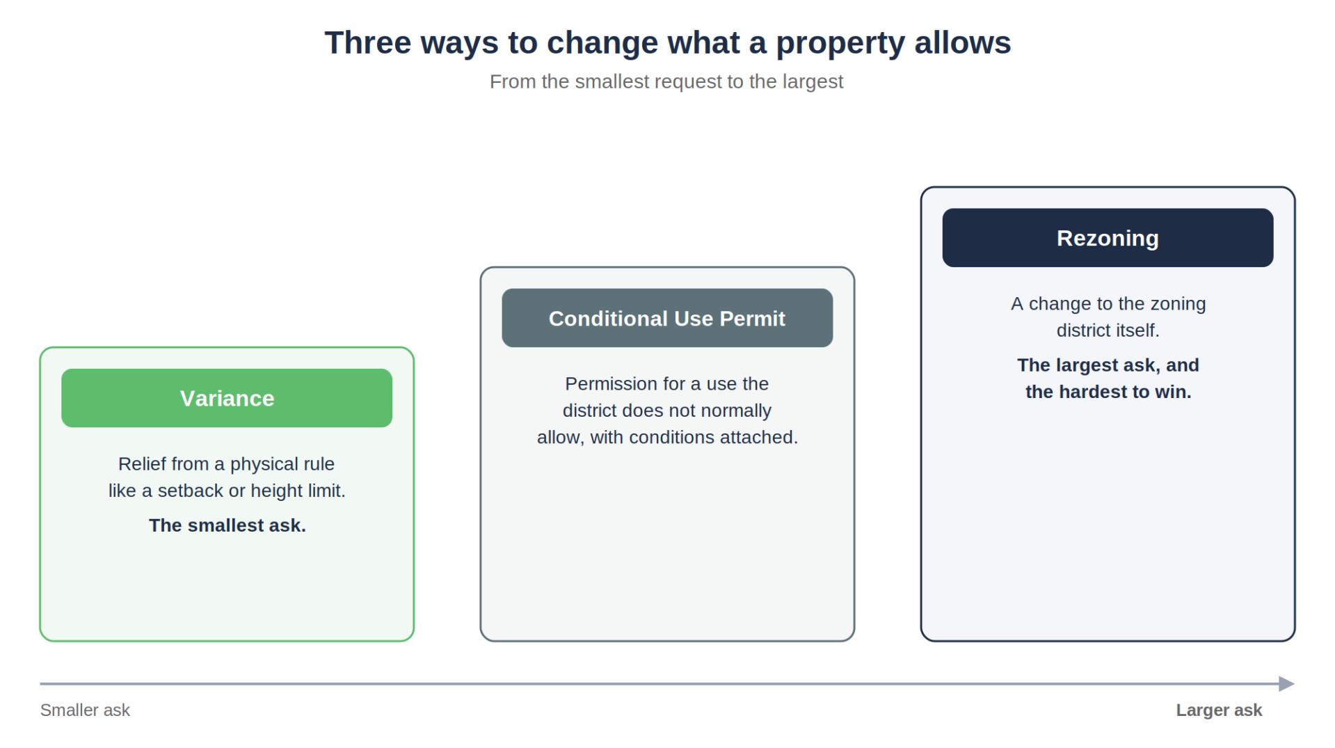 Zoning Laws: A Practical Guide for Commercial Real Estate