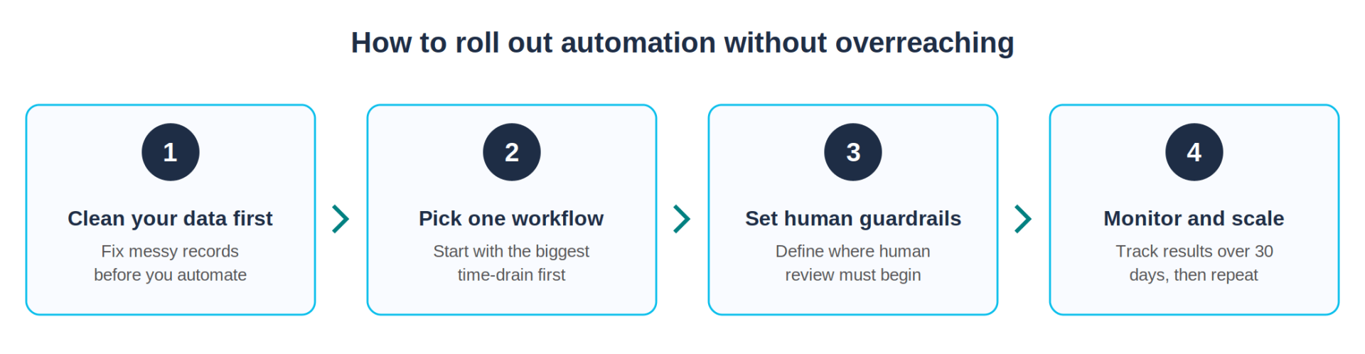 The Benefits of Automation for Your CRE Business