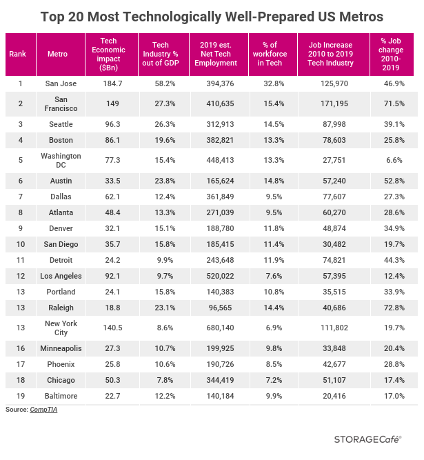 Cities ranked by how well they can accomodate a digital economy