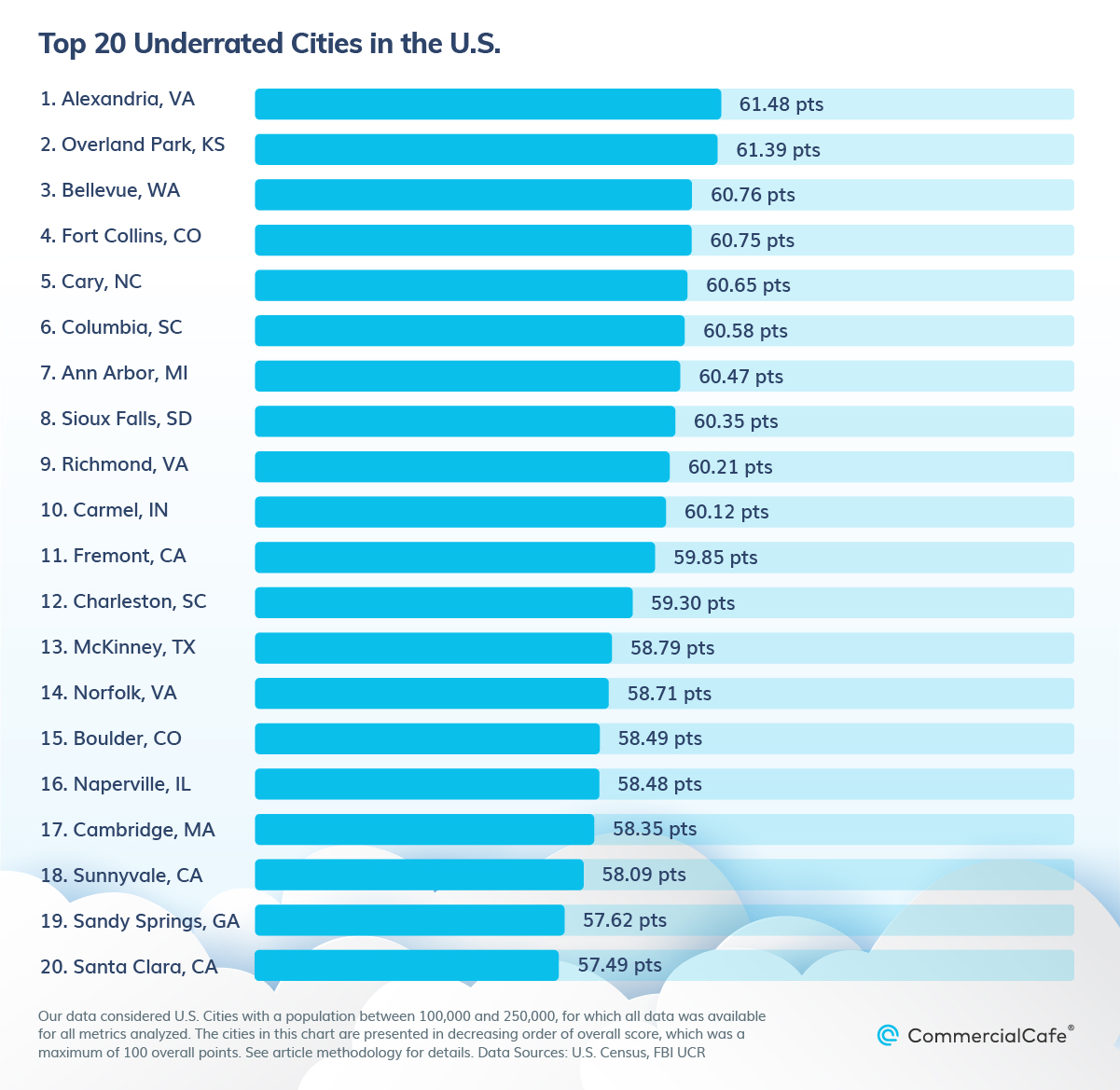 Underrated Cities Ranked