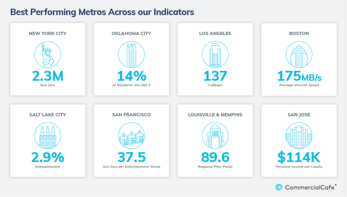 Some metros, such as Los Angeles, San Francisco, San Jose and Salt Lake City, fared well in one metric but did not make the top 10 best metros for Gen Z