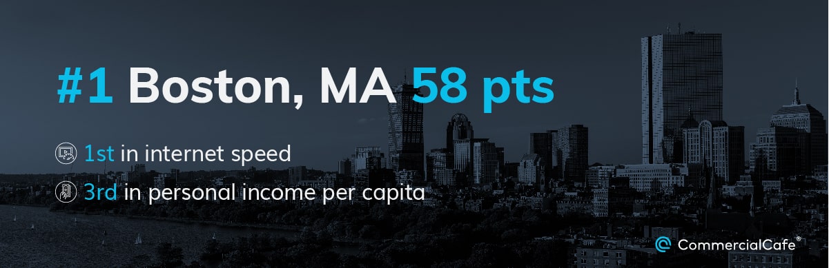 Boston was ranked the best metro for Gen Zers, thanks to its internet speed and personal income per capita