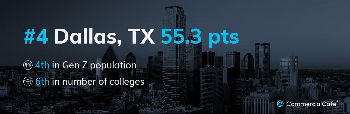 Three Dallas metros made it into the top 10, with Dallas leading at #4 thanks to its Gen Z population and colleges