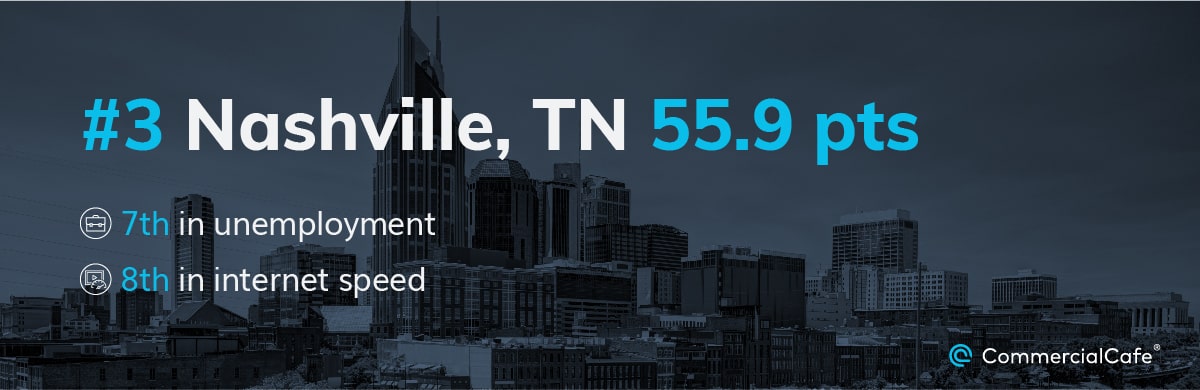 Nashville scored well in unemployment and internet speed, earning it the 3rd spot on the ranking for the best metros for Gen Zers