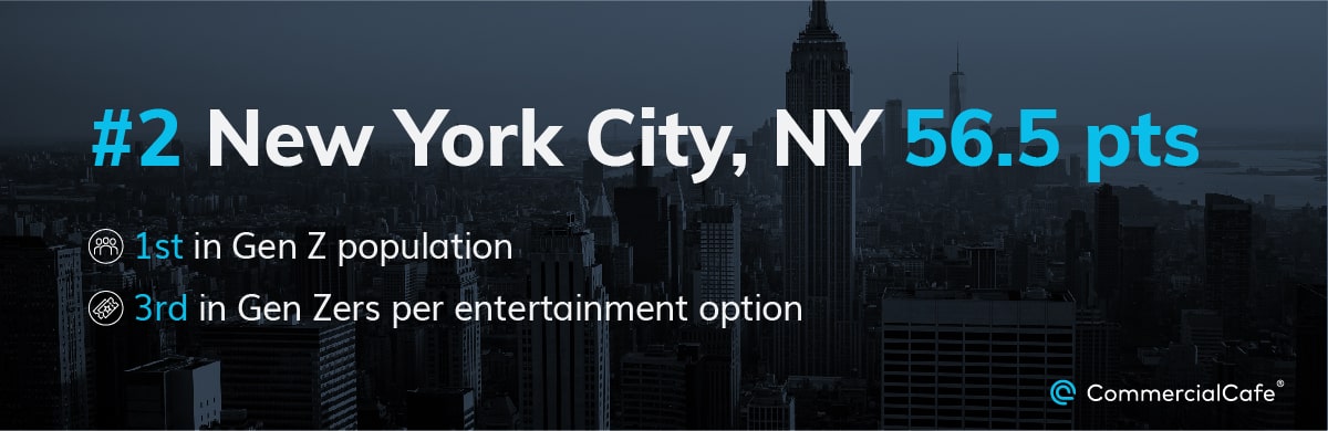 NYC reached second place thanks to the large number of Gen Zers in the metro and its entertainment options.