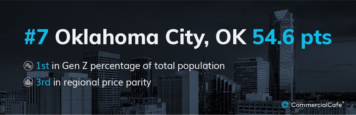 Smaller metros such as Oklahoma City might be great for Gen Zers thanks to their affordability, as proven by the large Gen Z percentage