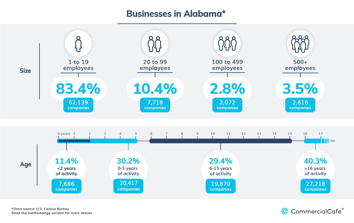 Alabama business landscape