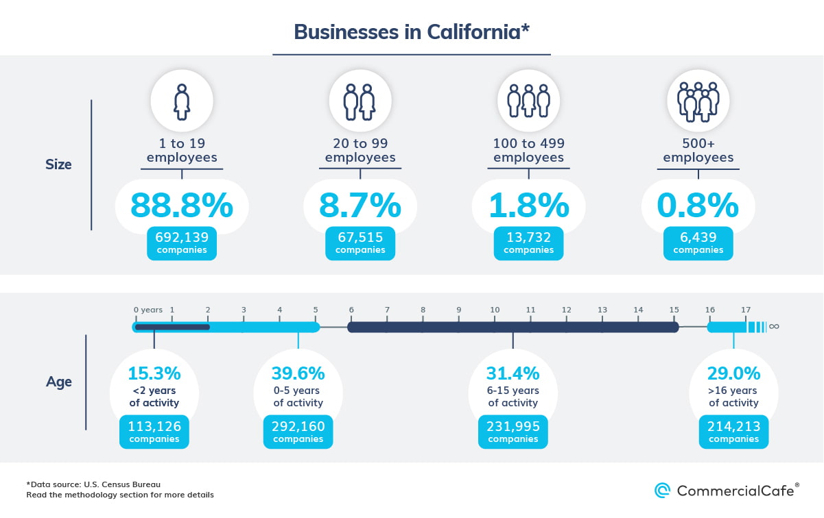 business landscape California