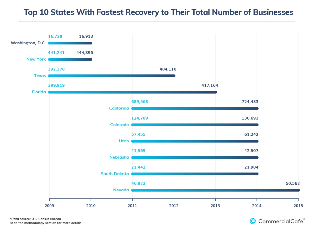 fastest recovering states for active businesses