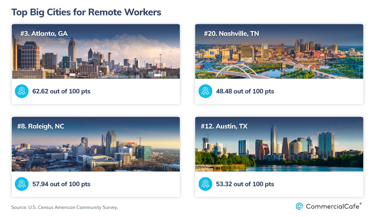 Top Big Cities for Working Remotely