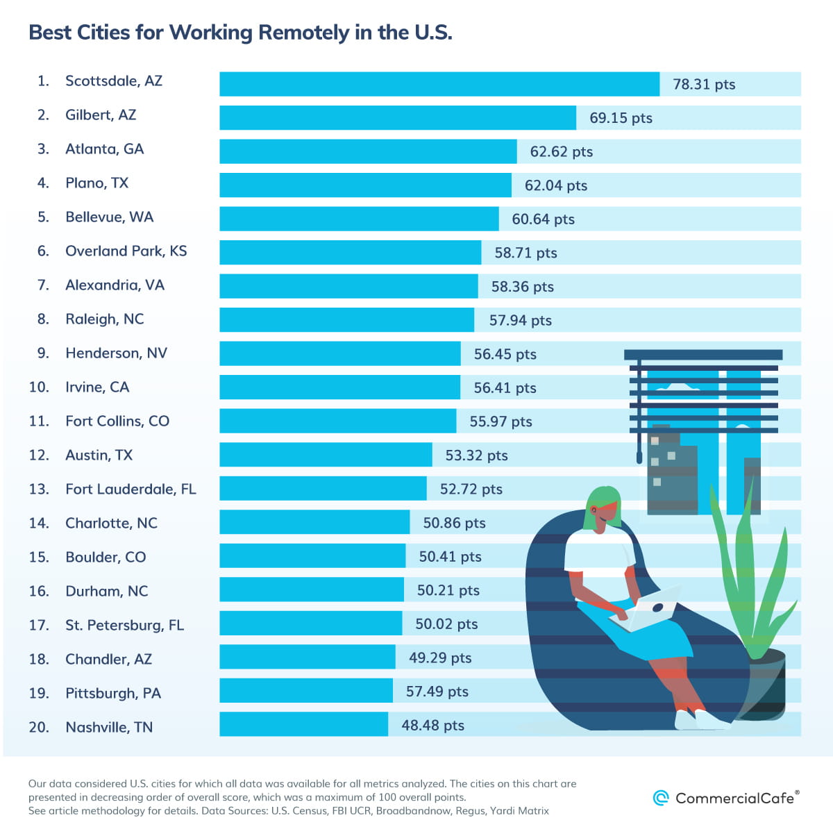 Top Cities for Working Remotely