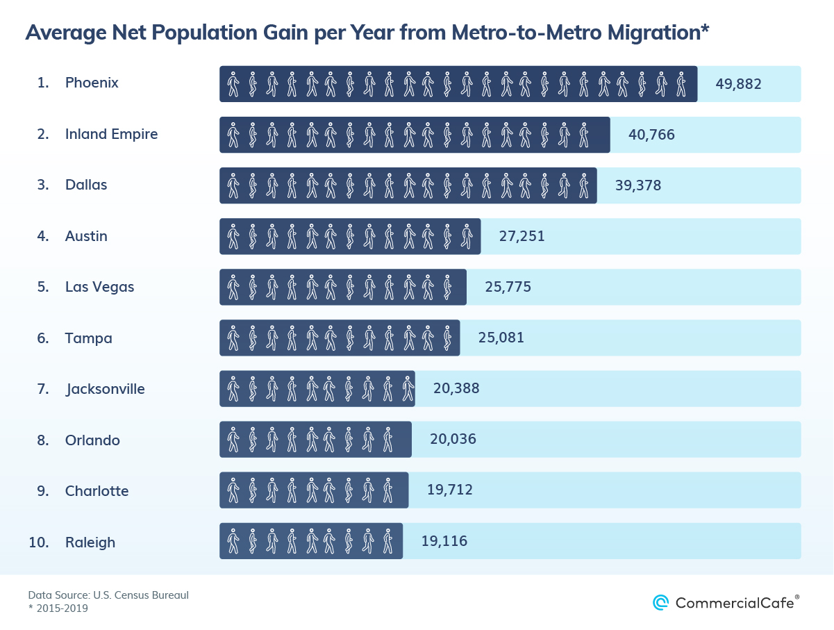 The metros that gained the most net population from metro-to-metro migration