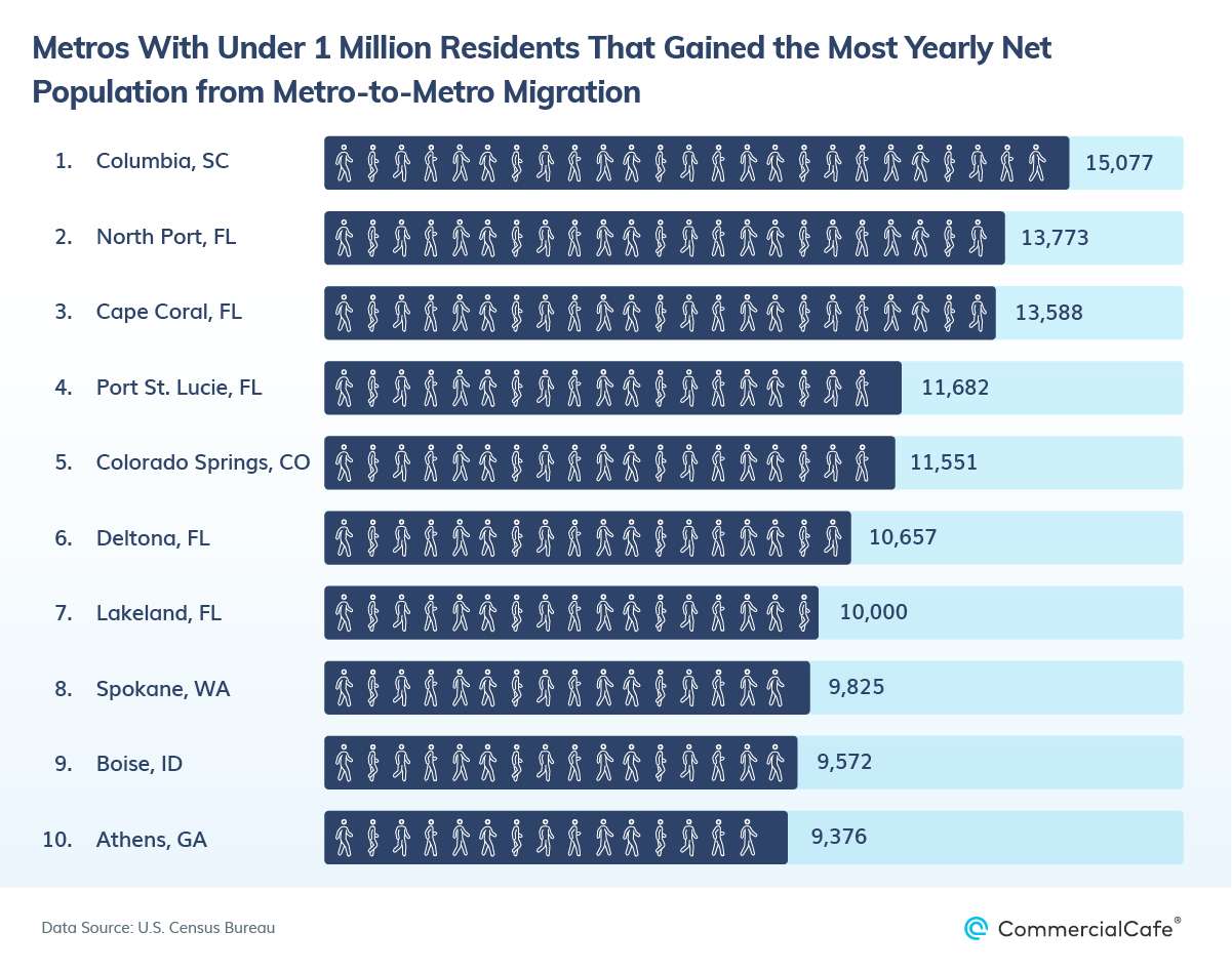 the top 10 smaller metros winning the most residents through metro-to-metro migration