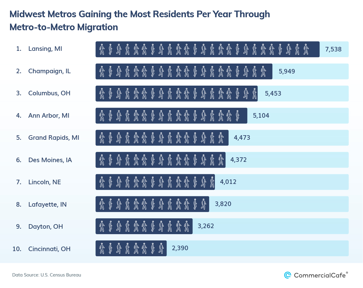 The 10 Midwestern metros gaining the most population from metro-to-metro migration
