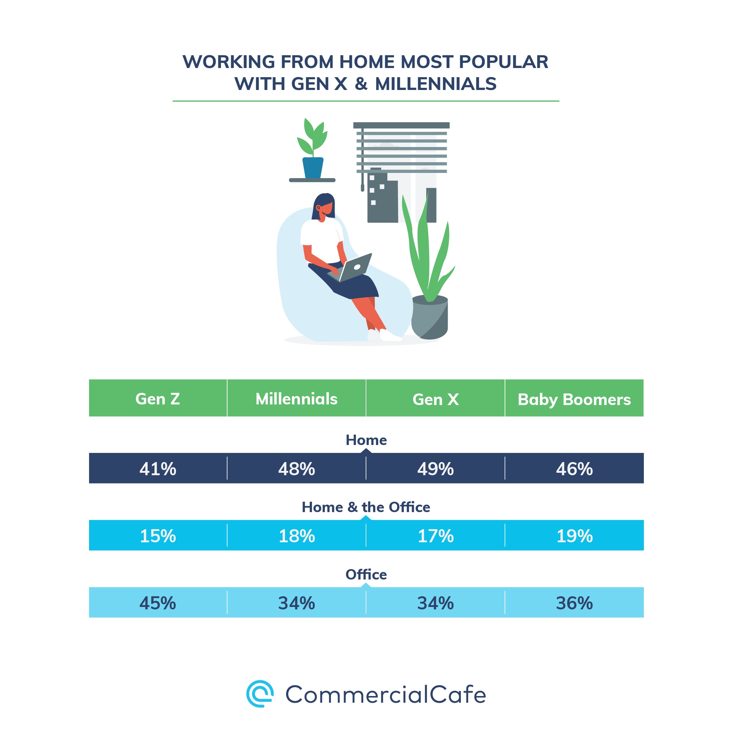 Working from home is most available to Generation X and Millennials