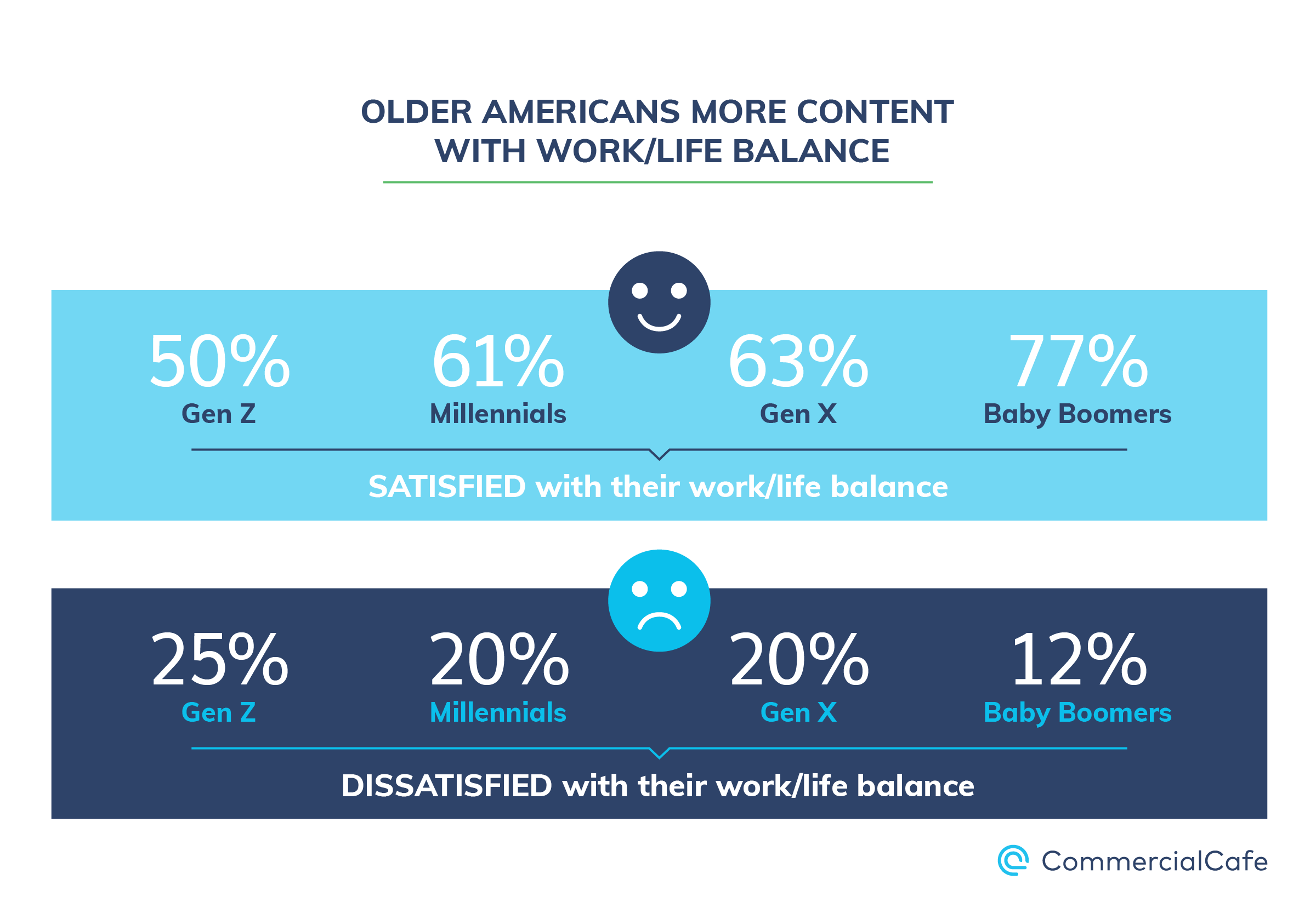 Work and life balance is more difficult to find among younger respondents