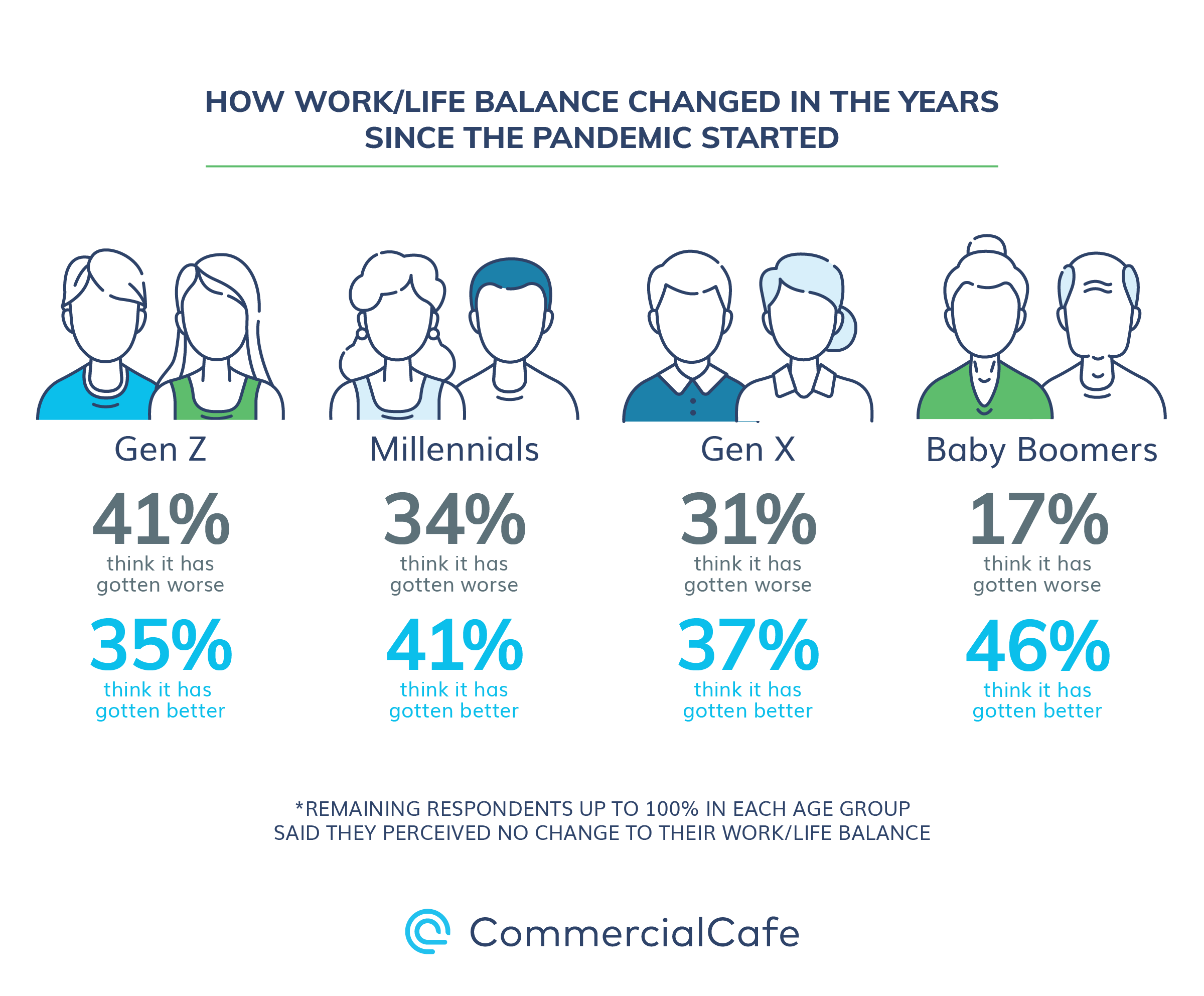 Americans of all ages were split on how the pandemic affected their work and life balance