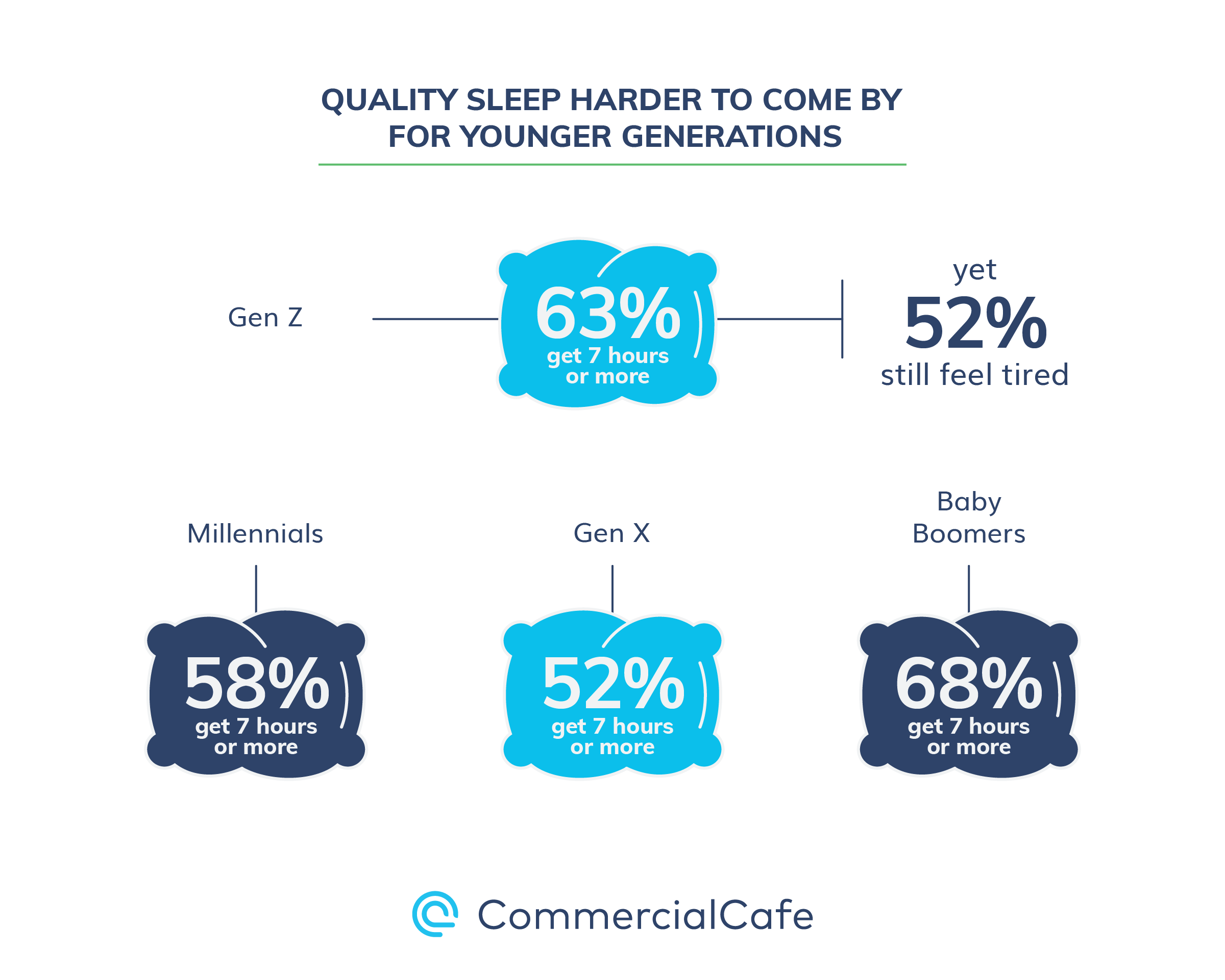 Chronic lack of sleep may be at least partly behind work and life balance issues, as close to half of all generations don't get enough sleep