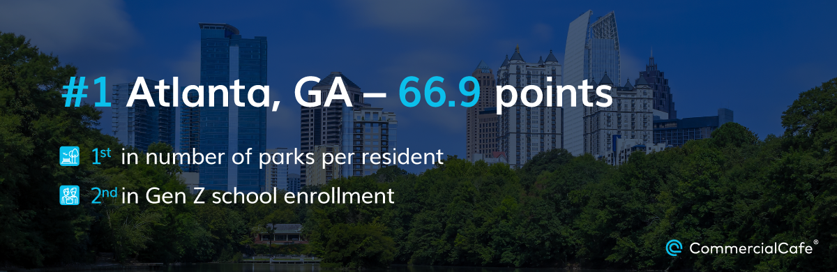 Atlanta is the best city for Gen Z, with a massive number of parks, walkability and education