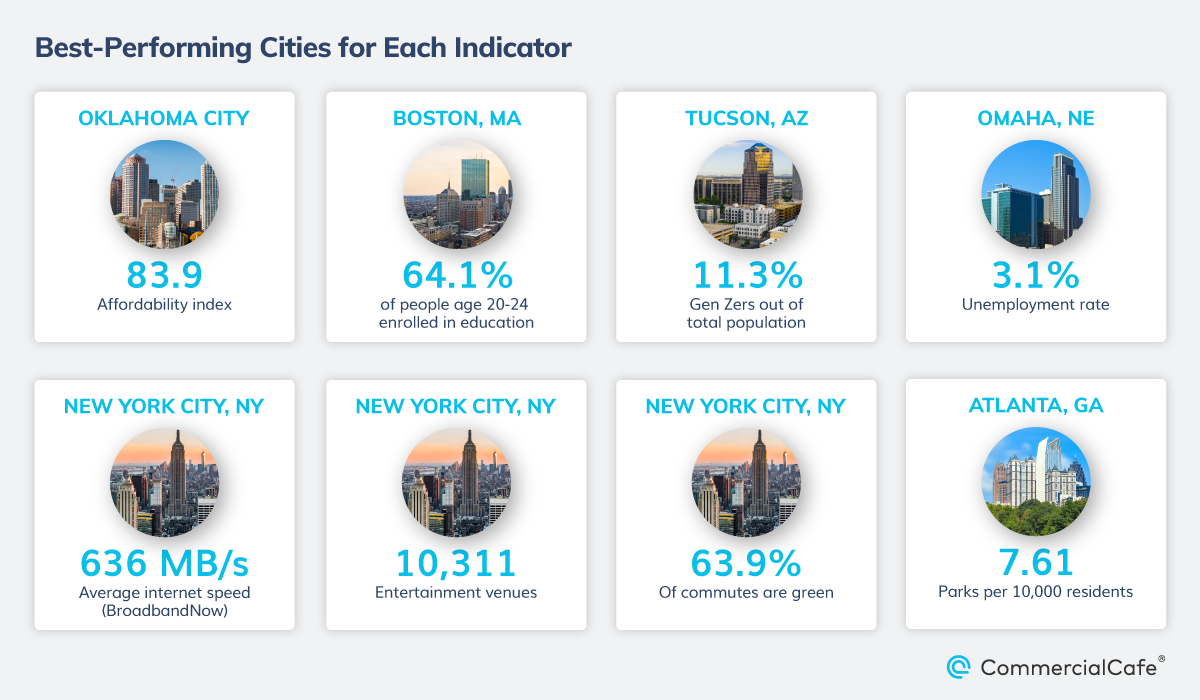 The best-ranking cities in different metrics that may benefit relocating members of Generation Z