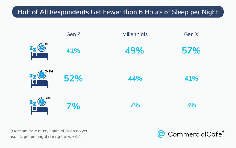41% of Gen Zers, 49% of Millennials and 57% of Gen Xers get fewer than 6 hours of sleep per night