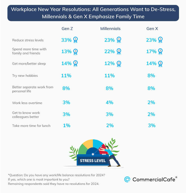 Workers regardless of age aim to reduce their stress levels, spend more time with loved ones and get better sleep in 2024