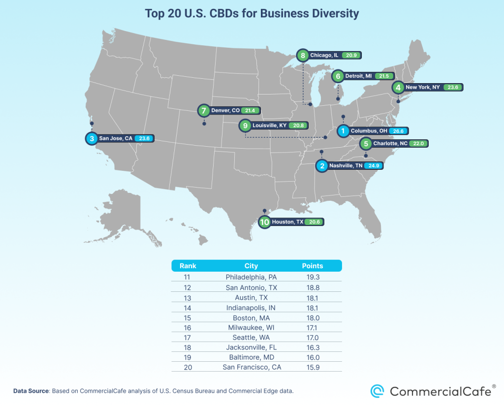 Top 20 most economically diverse U.S. CBDs