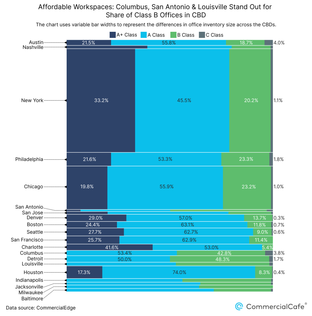Office Class Type Distribution US CBDs