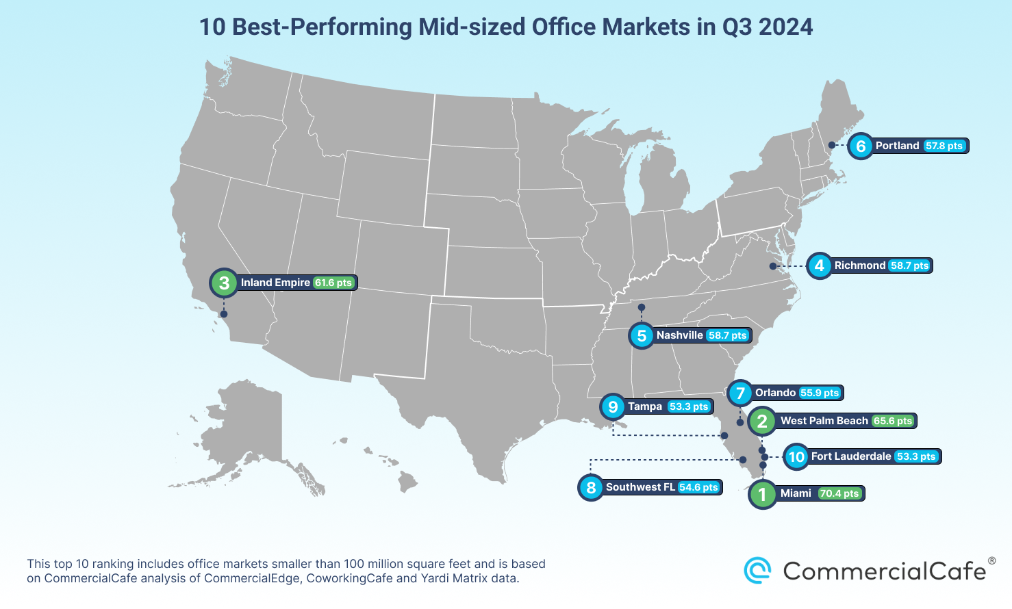 best performing small and midsized office markets in Q3 2024