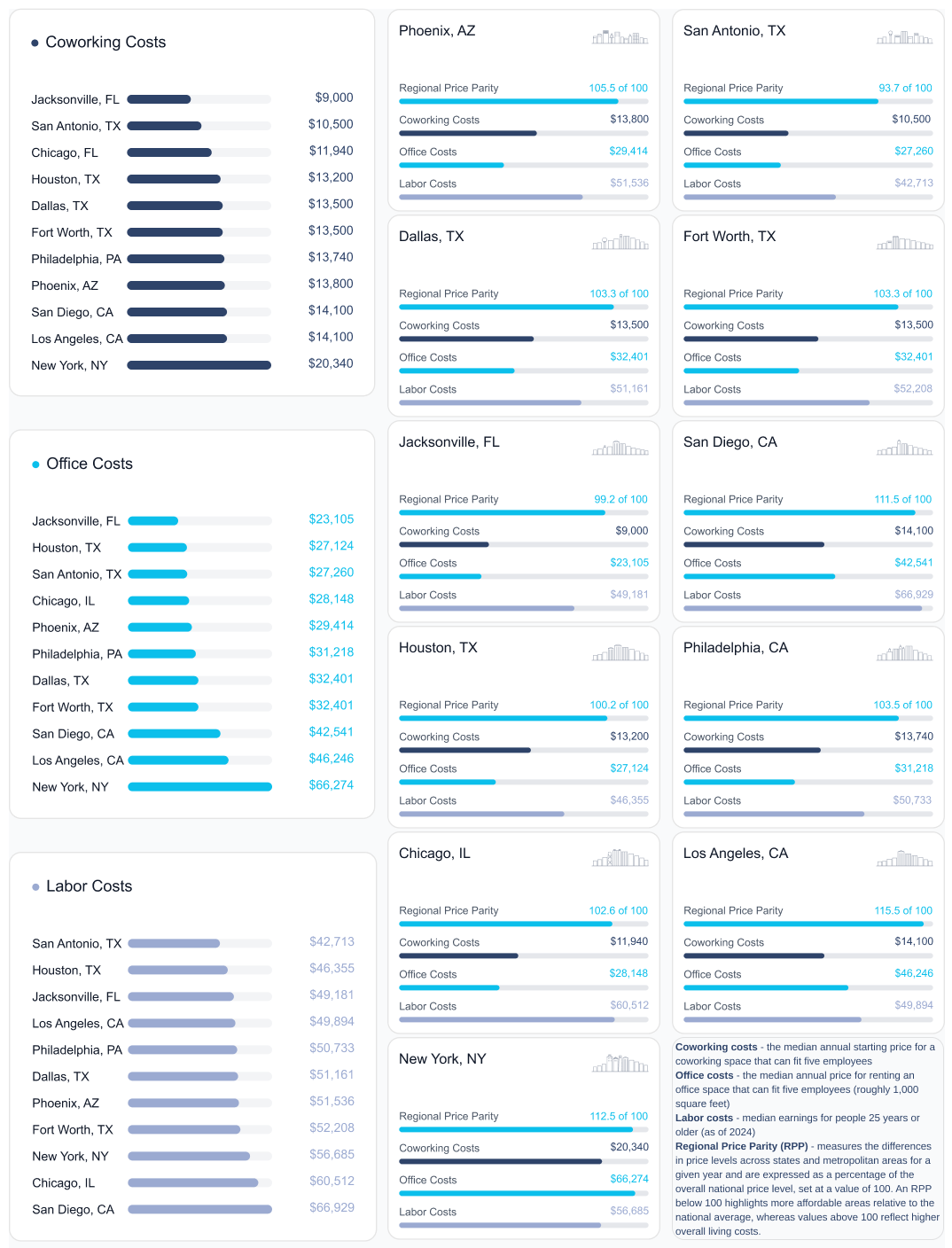 cost of living, labor, office and coworking in US cities with more than 1 million people