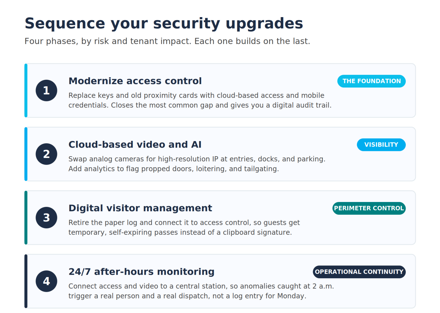 Four-phase office building security upgrade path: access control, video and AI, visitor management, after-hours monitoring
