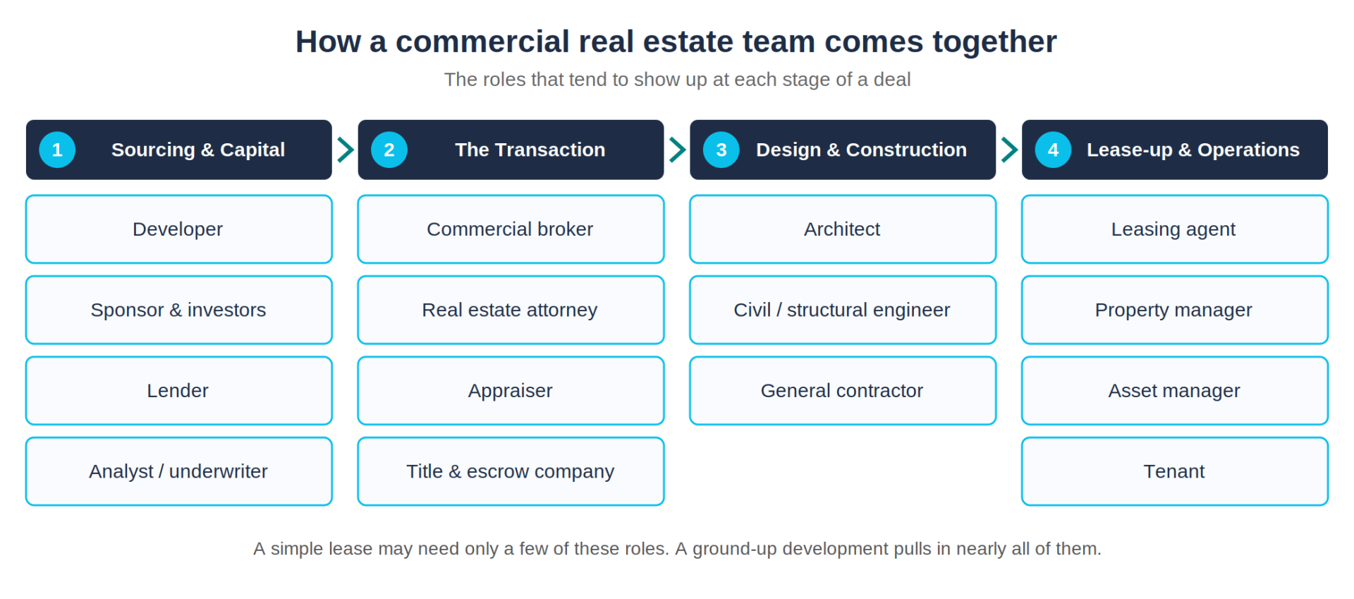 Fifteen Key Roles on a Commercial Real Estate Team