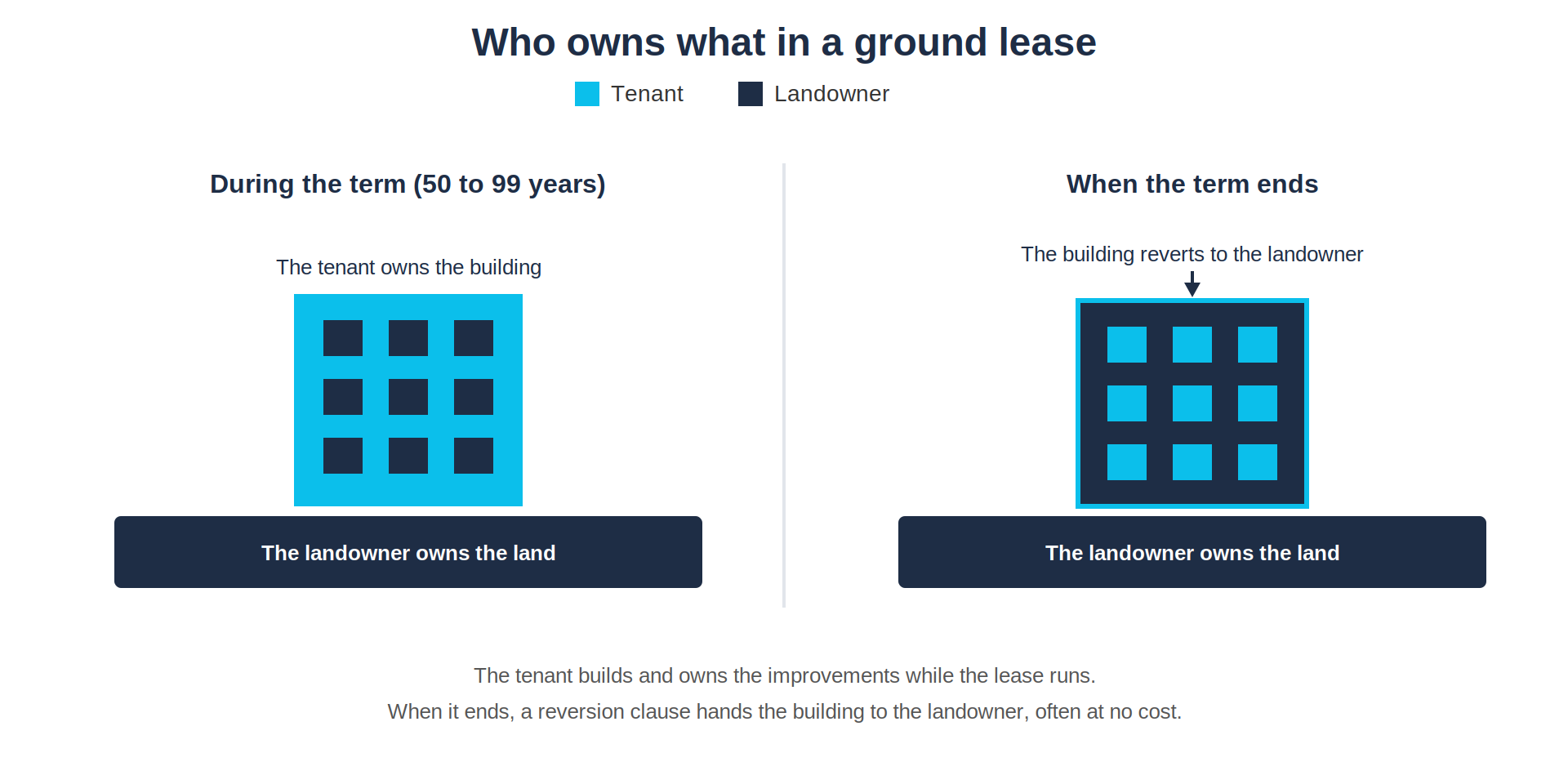 What Is a Ground Lease in Commercial Real Estate?