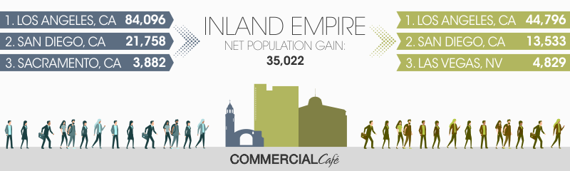 Inland Empire metro-to-metro migration