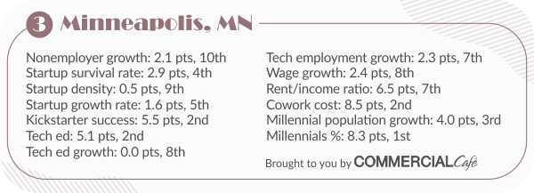top cities for startups in the U.S. stats for Minneapolis