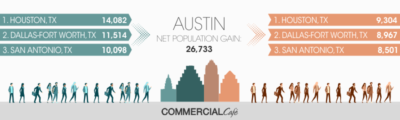 Austin metro-to-metro migration