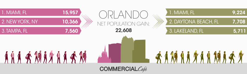 Orlando metro-to-metro migration