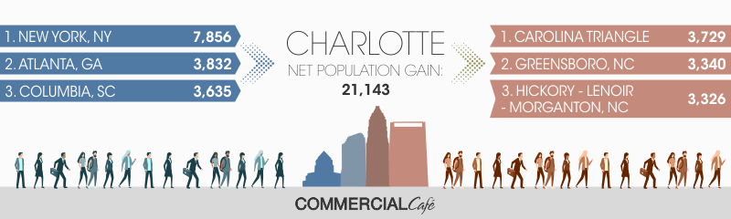 Charlotte metro-to-metro migration