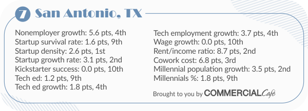 top cities for startups in the U.S. stats for San Antonio
