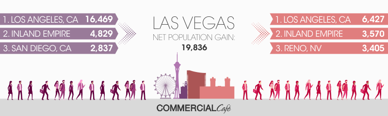 Las Vegas metro-to-metro migration