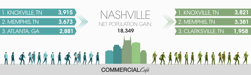 Nashville metro-to-metro migration