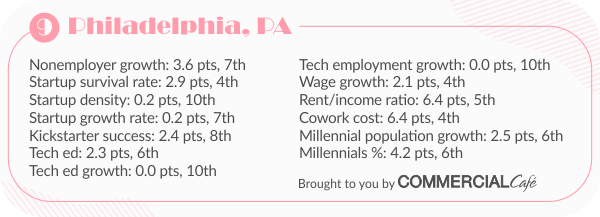 top cities for startups in the U.S. stats for Philadelphia