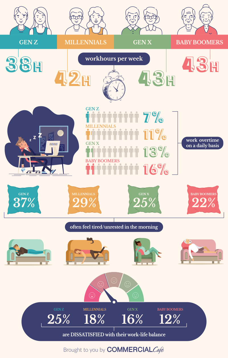 Infographic showing work hours per week, overtime statistics, dissatisfaction with work-life balance for each generation