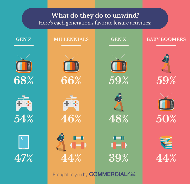 Inforgaphic showing each generation's top three favorite leisure activities